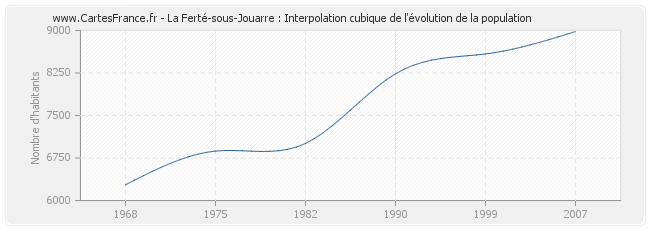 La Ferté-sous-Jouarre : Interpolation cubique de l'évolution de la population